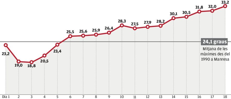 Evolució de les màximes aquest mes de maig a Manresa