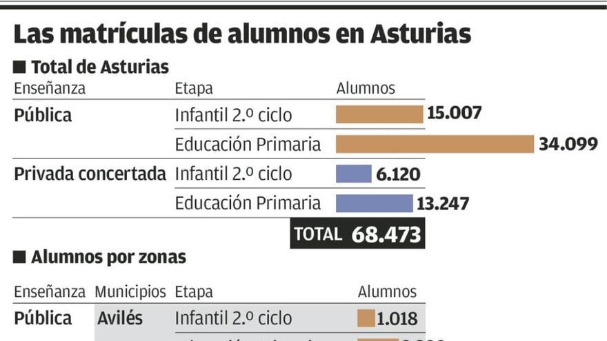 Asturias recurrirá ante los tribunales el real decreto de reválidas de Secundaria