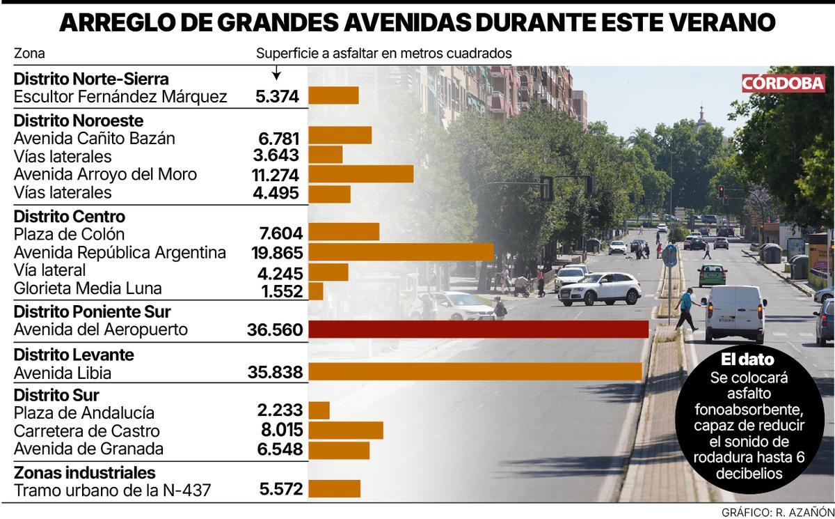 Arreglo de grandes avenidas durante este verano.