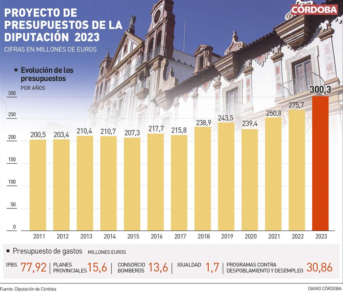 Presupuestos de la Diputación para 2023.