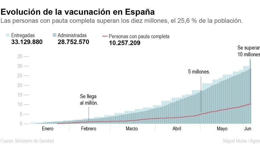 Espanya supera els 10 milions de vacunats