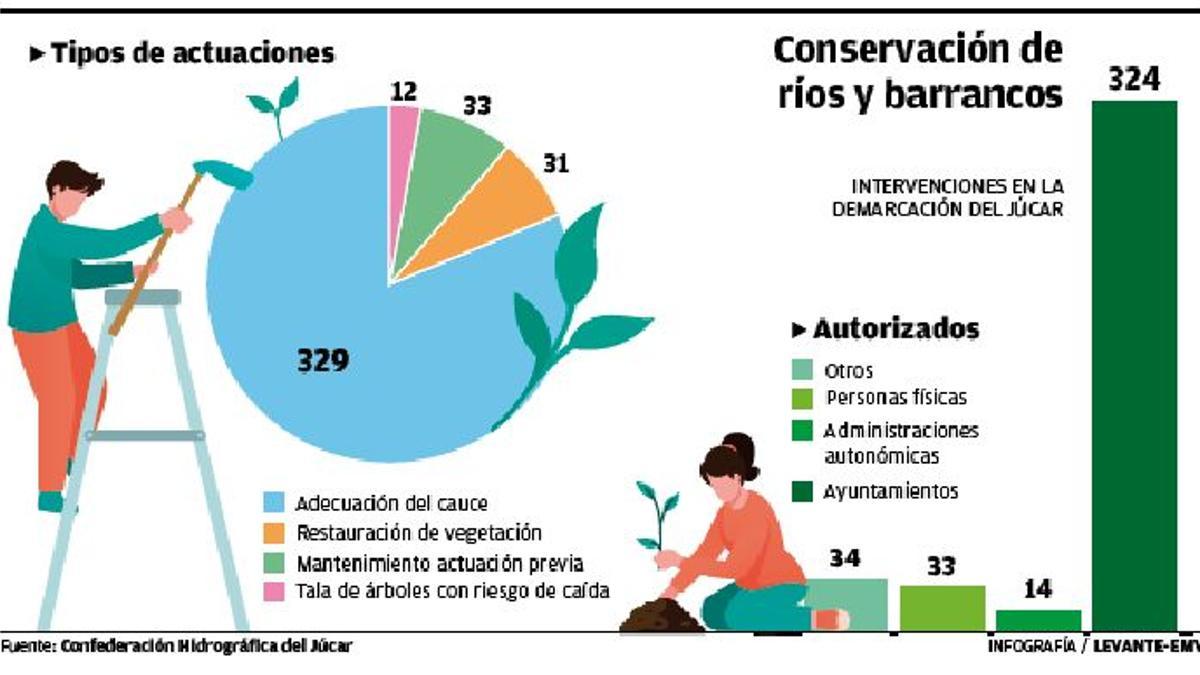 Gráfico sobre la conservación de ríos y barrancos.