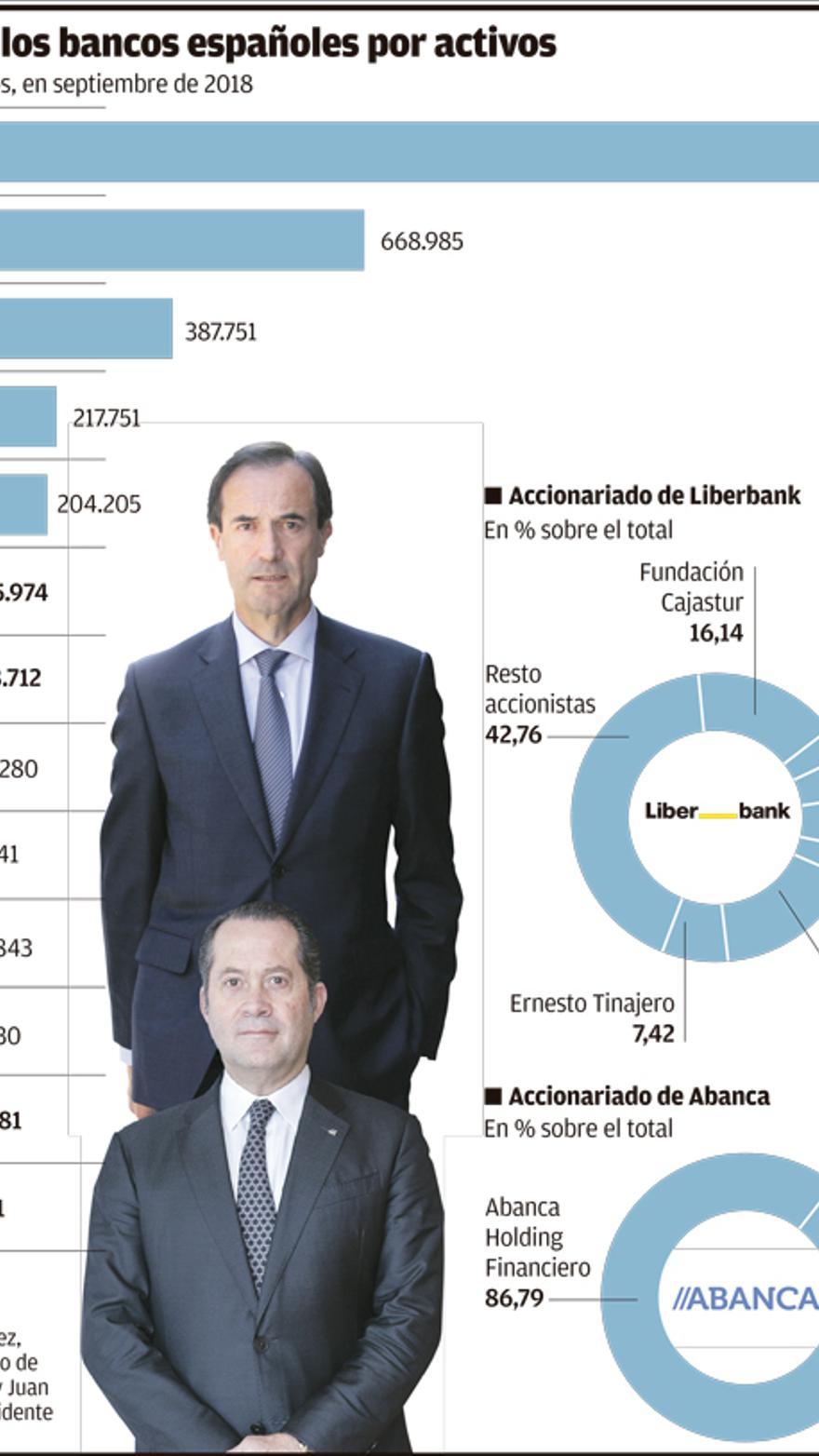 Abanca ofrece 1.717 millones por Liberbank y abre una pugna por su control  con Unicaja - La Nueva España