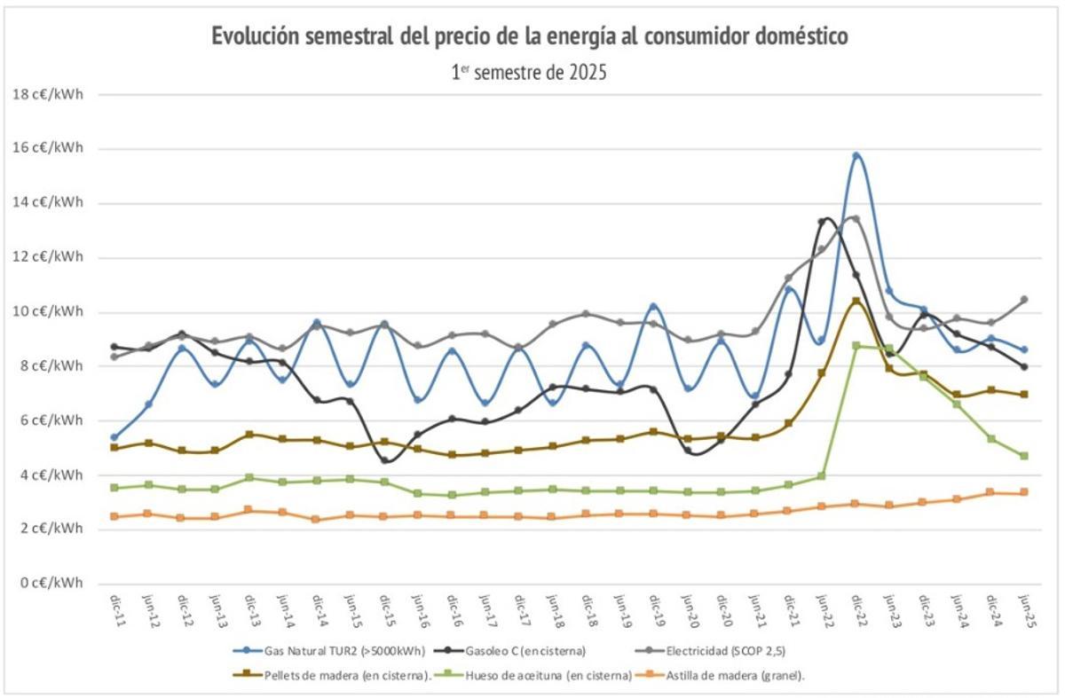 Índice de precios del primer semestre.