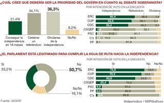 ¿Qué catalanes son más reacios o más partidarios de la 'independencia exprés'?