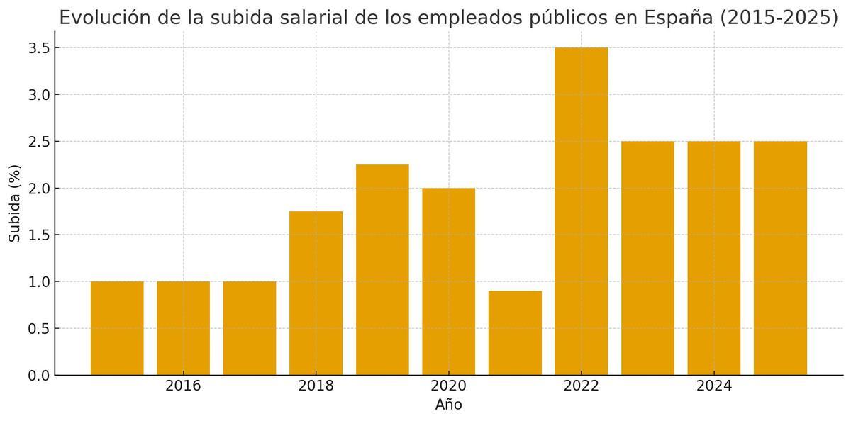 Así ha sido la subida salarial de los funcionados en los últimos años