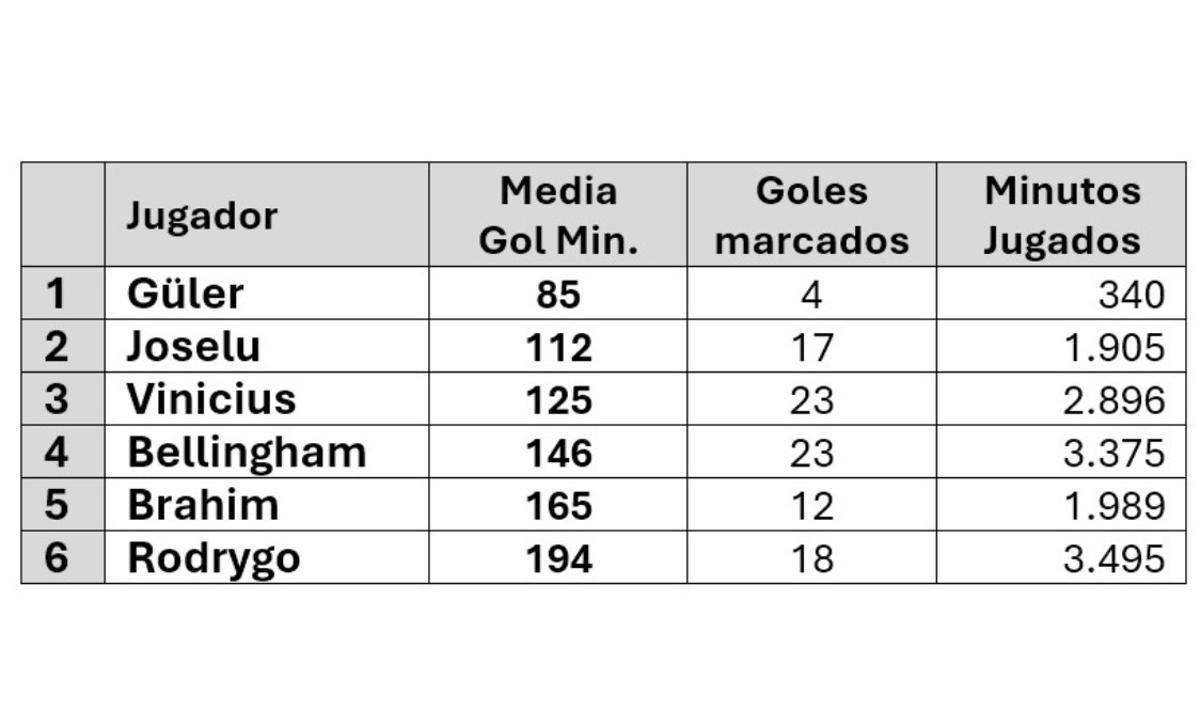 Tabla goleadores Real Madrid