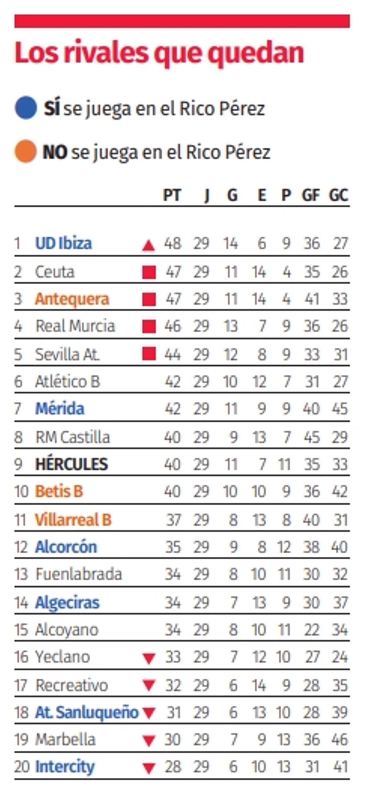 Clasificación del grupo 2 con los rivales que le quedan al Hércules, tanto en su estadio como fuera de él.