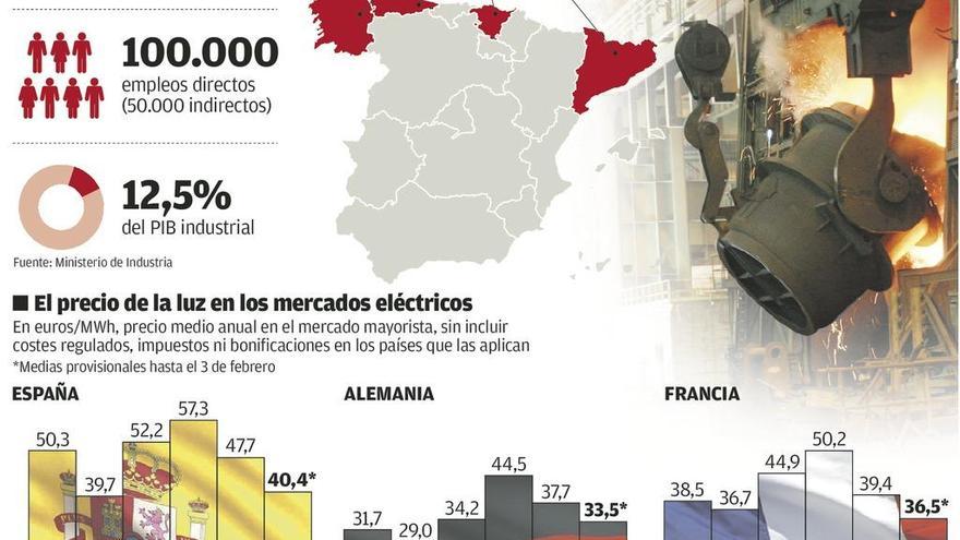 La industria gallega deberá competir con cientos de empresas más para rebajar la luz