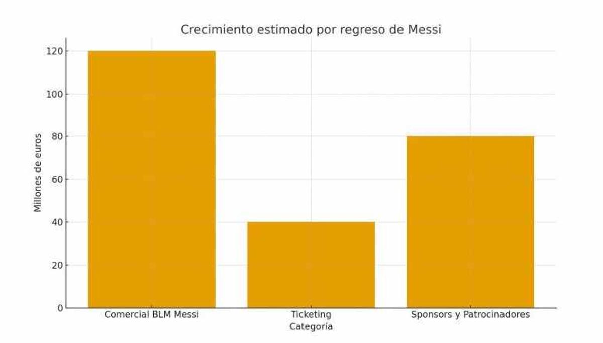 Messi would be a huge economic lever for Barça