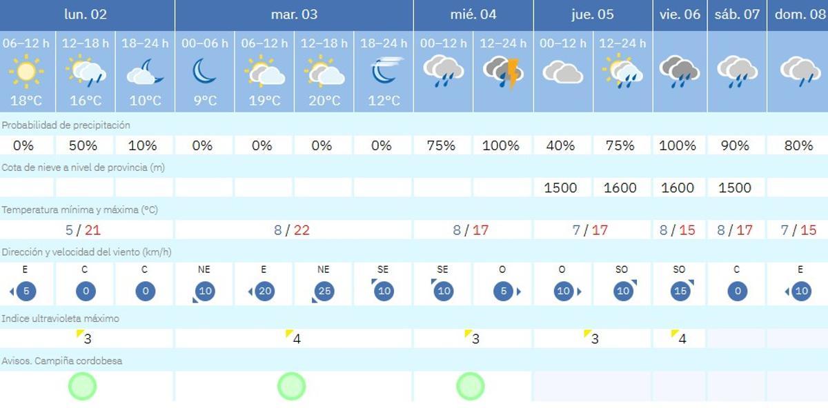 El tiempo en Córdoba