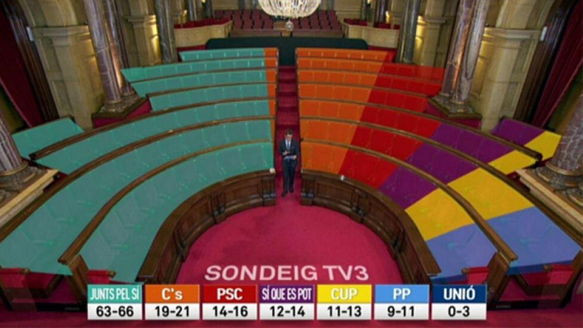 Sondeo electoral de TV-3 para las autonómicas del 2015