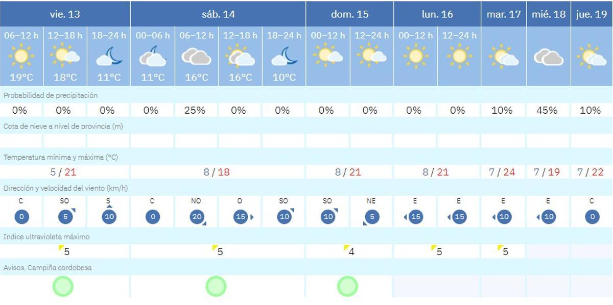 El tiempo este viernes en Córdoba, según la Aemet.