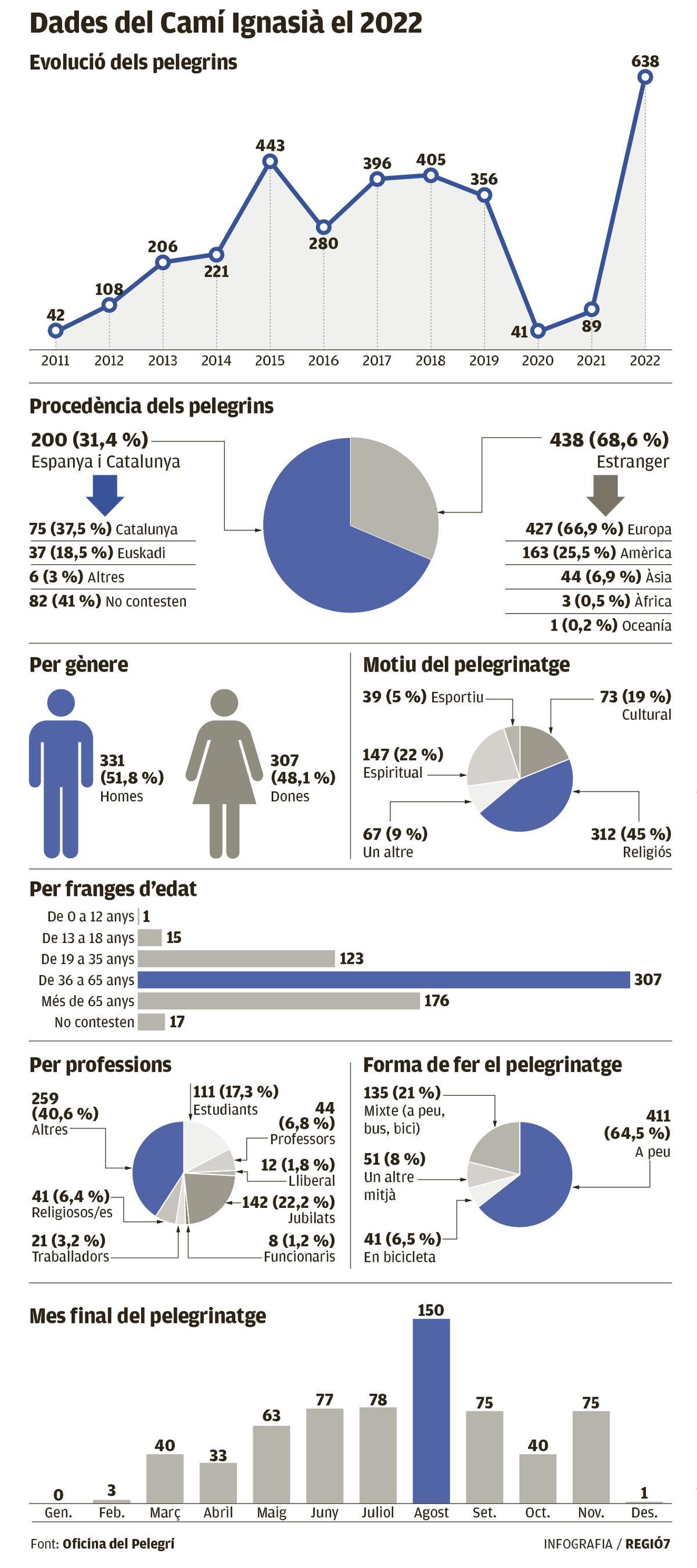 Dades del Camí Ignasià el 2022