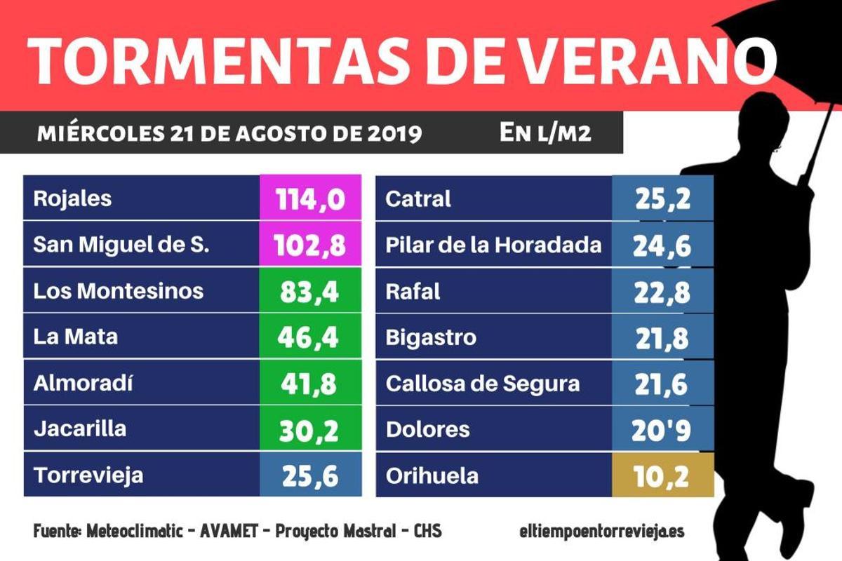 Las lluvias dejan hasta 114 litros por metro cuadrado en la Vega Baja