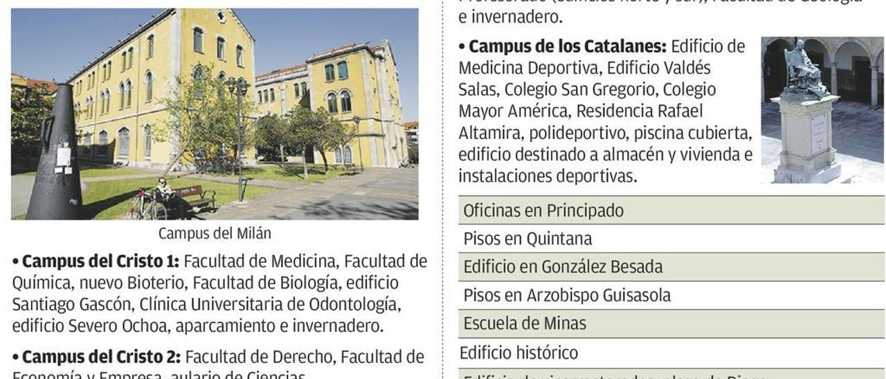 El campus de Ingeniería de Oviedo &quot;no tiene sentido&quot;, alertan en Gijón