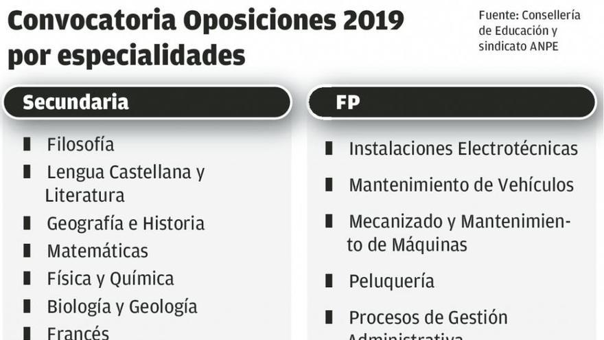 Las oposiciones de Educación rondarán las dos mil plazas en Galicia el próximo año