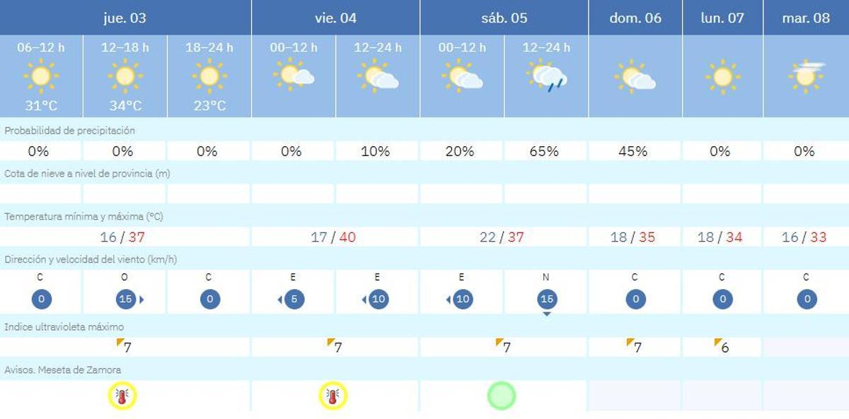 El tiempo en Zamora día a día.