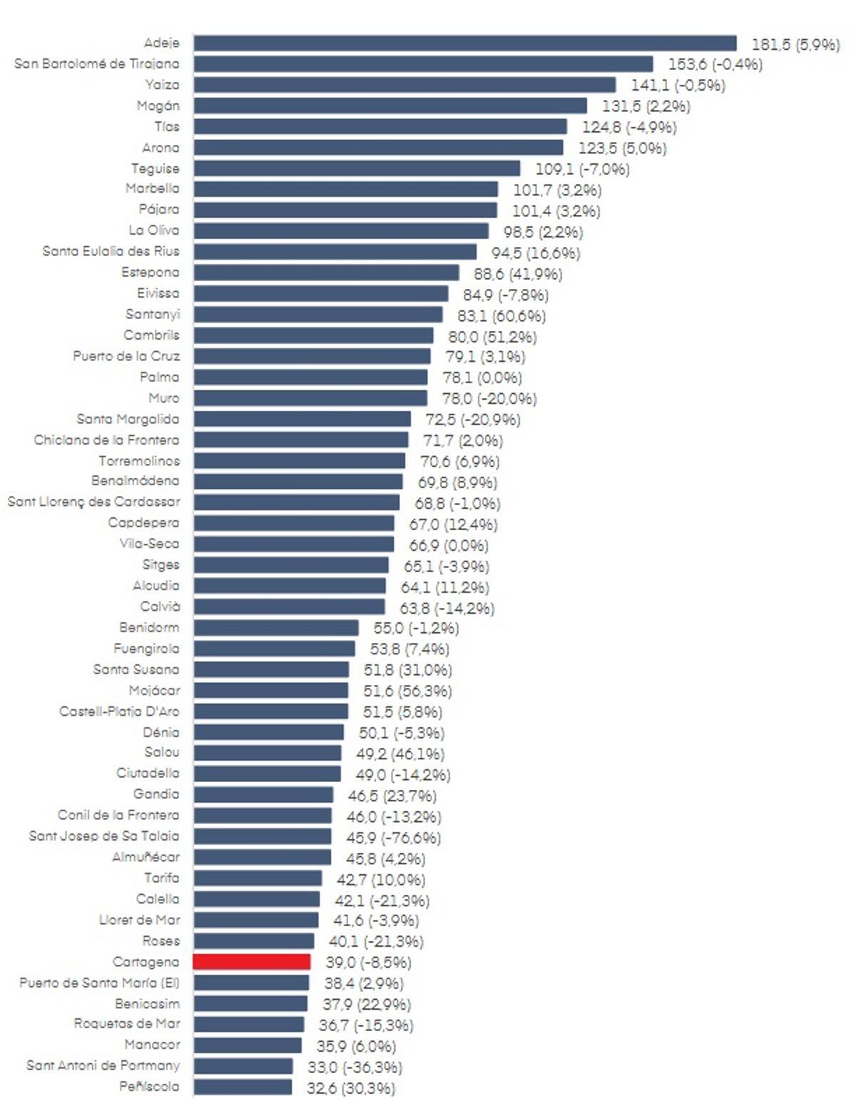 Ranking de destinos vacacionales según RevPAR (en €) de hoteles.