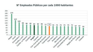¿Sabes cuántos funcionarios hay en Aragón?