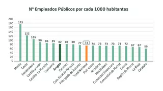 ¿Sabes cuántos funcionarios hay en Aragón?