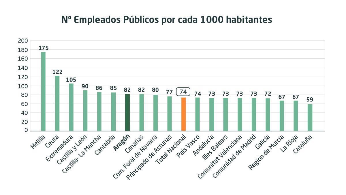 Número de Empleados Públicos por cada 1.000 habitantes