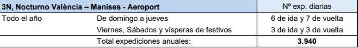 Expediciones de la Línea 3N