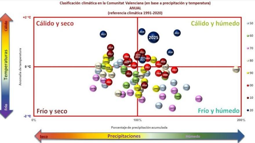 Classificació climàtica a la Comunitat Valenciana