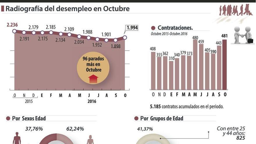 El paro repuntó en octubre un 5% y registró la mayor subida en un año de descensos