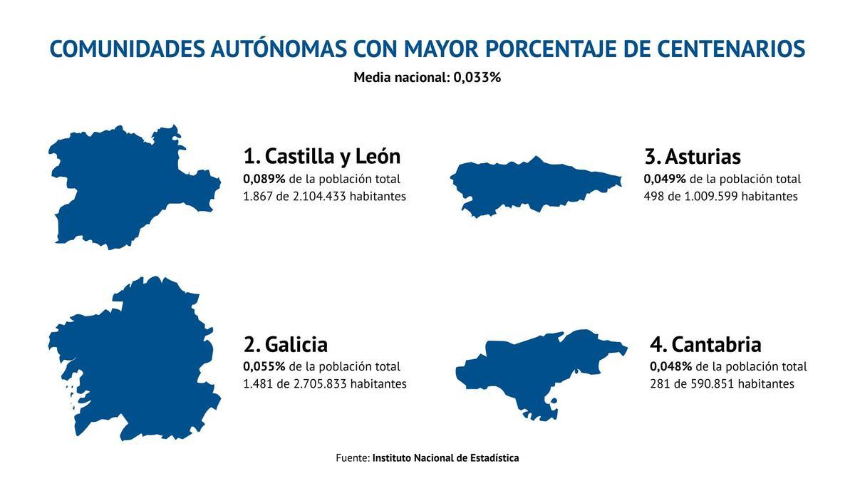 Comunidades autónomas con mayor porcentaje de centenarios en 2024