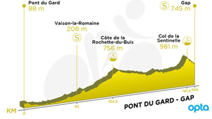 Recorrido y perfil de la etapa 17 del Tour de Francia