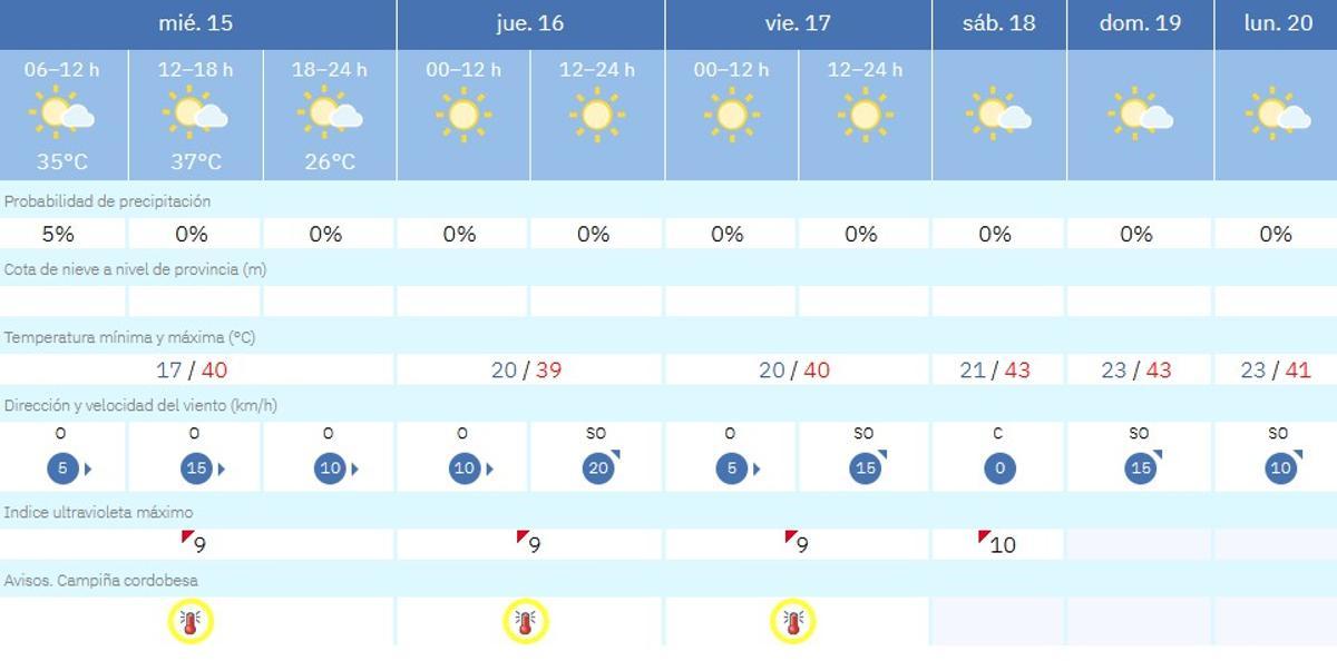 El tiempo en Córdoba
