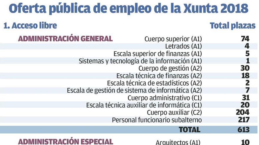 La Xunta ofertará 4.300 plazas más pero el 40% serán para convertir personal en funcionario