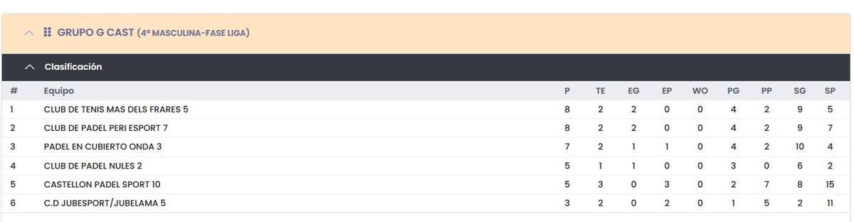 Clasificación grupo G de Cuarta Masculina.