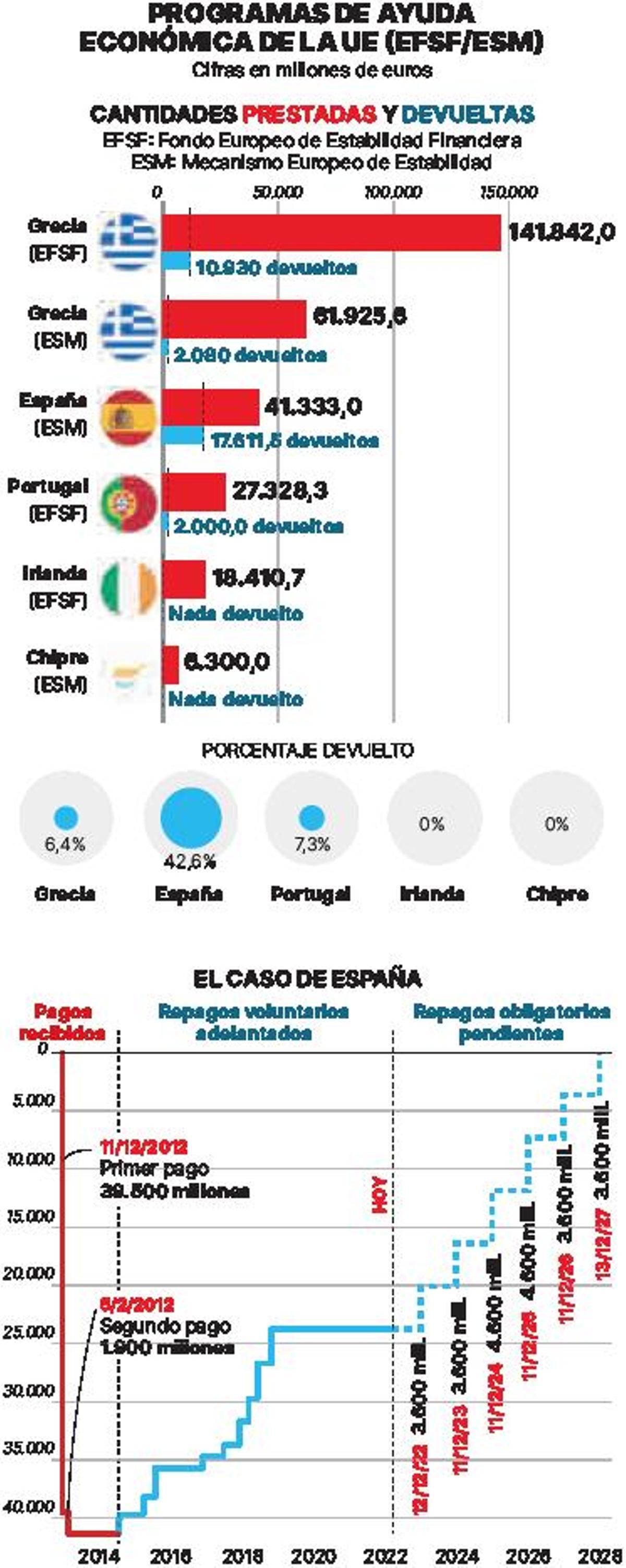 Devolver el rescate de 2012 a la UE costará el 40% de las nuevas ayudas