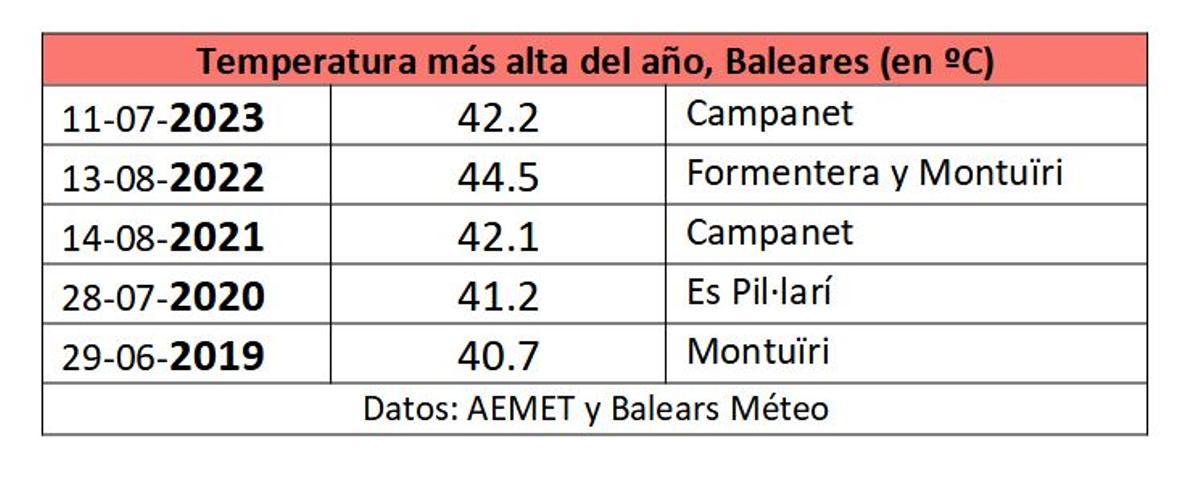 Ya son cinco años consecutivos en los que se alcanzan los 40ºC en Baleares. Esto es un hecho muy poco habitual. Desde el 2019, ha habido 17 días de calor extremo (Temperatura máxima ≥40ºC) en las islas.