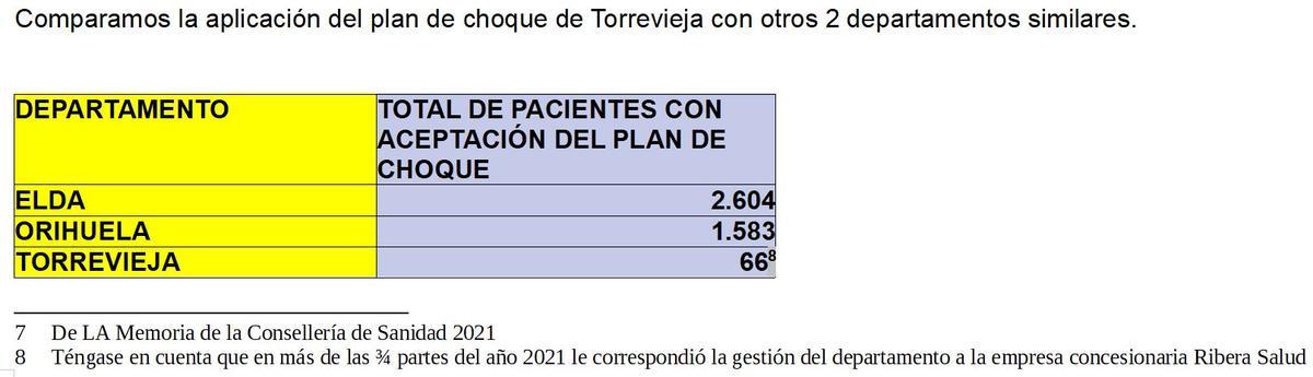 Comparación de las cifras de pacientes que asumieron el plan de choque en 2021