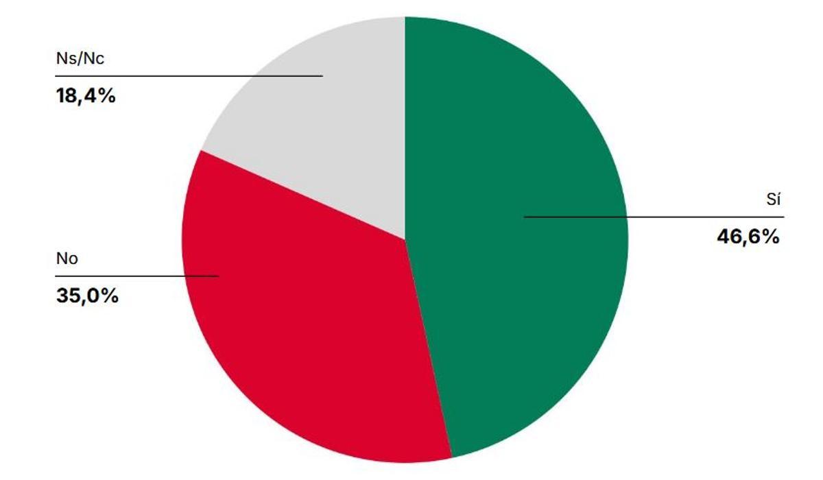 ¿Está de acuerdo con que se cierren en la Región los centros de menores extranjeros no acompañados?