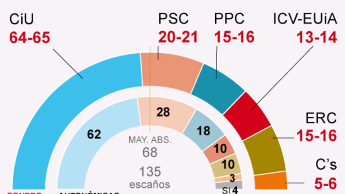 EL PERIÓDICO publica el Barómetro de las elecciones al Parlament del 25-N al completo y en abierto