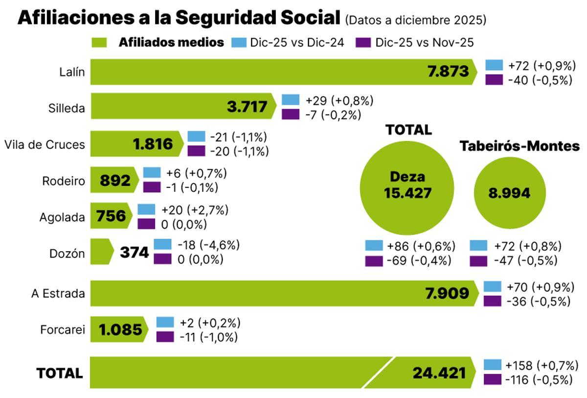 Afiliaciones a la Seguridad Social en Deza- Tabeirós