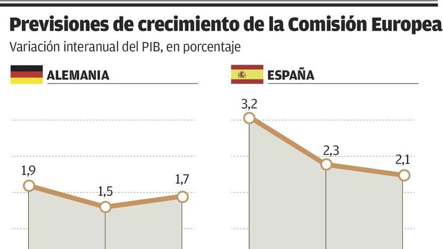 Bruselas estima que España necesitará ajustes de hasta 7.700 millones en 2017