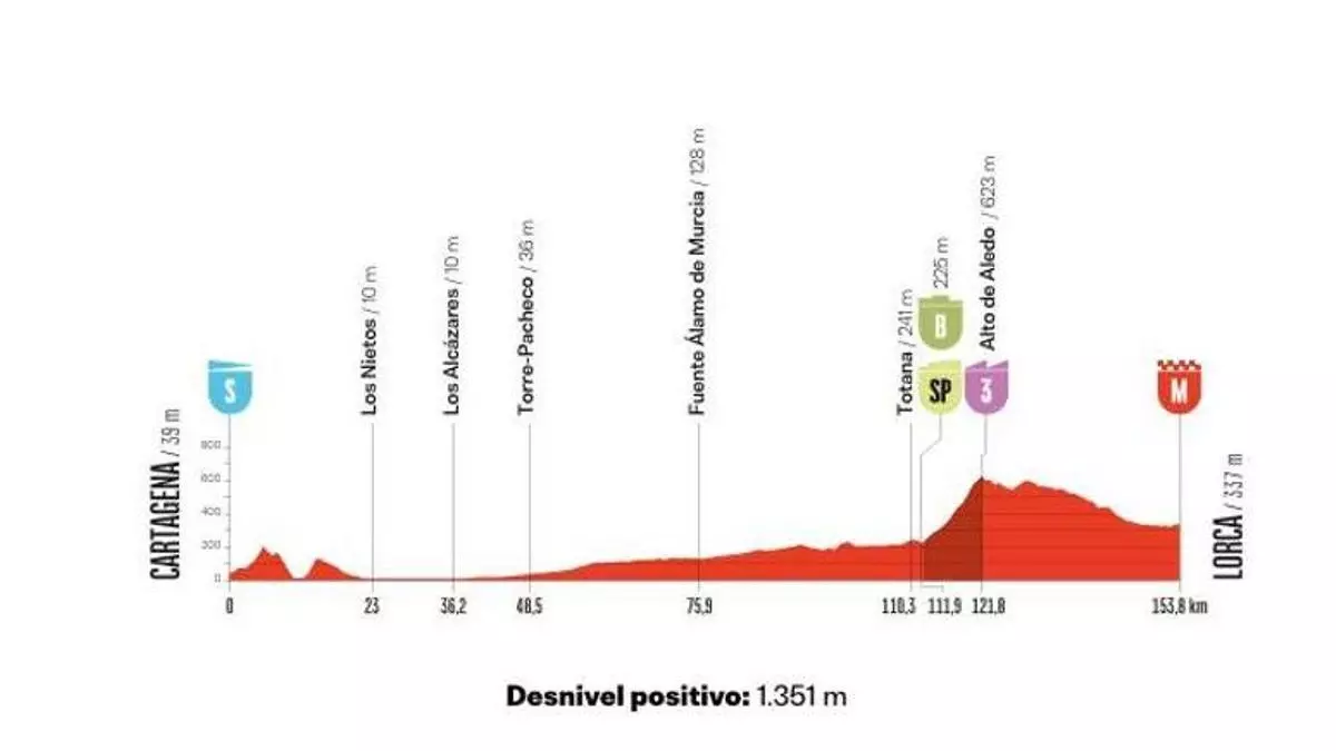 Vuelta Ciclista a España: horarios y recorrido de la etapa Cartagena-Lorca del miércoles 2 de septiembre