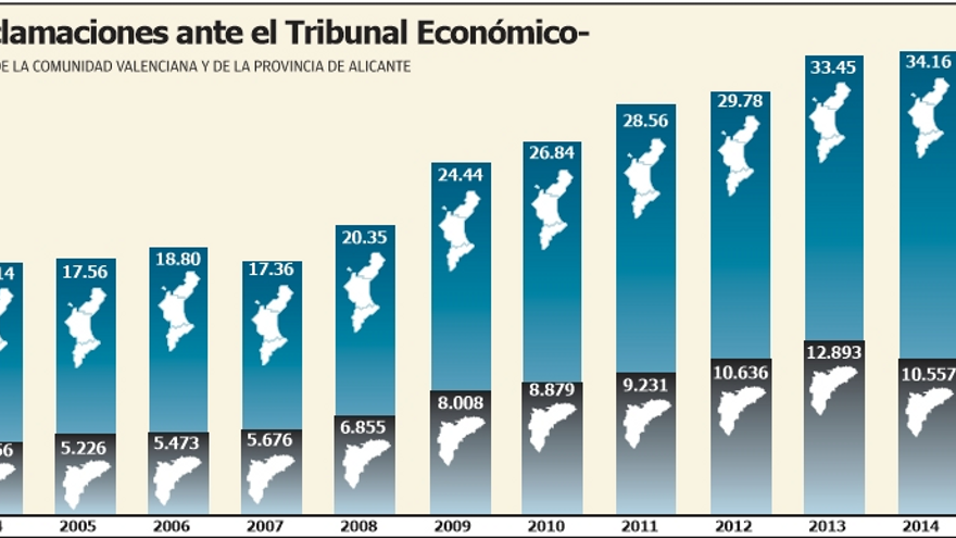 Los contribuyentes ganan  el 53% de las reclamaciones  por el pago de impuestos