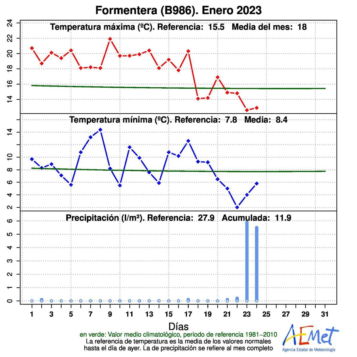 Registro de las temperaturas en Formentera