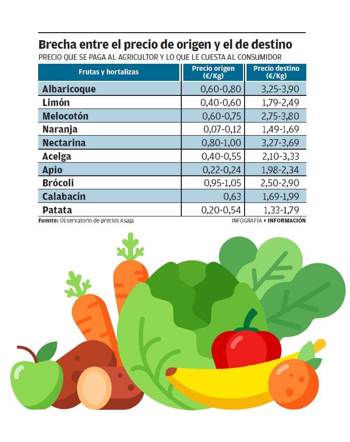 Brecha entre el precio de origen, el que se paga al agricultor, y el de destino, el que abona el consumidor.