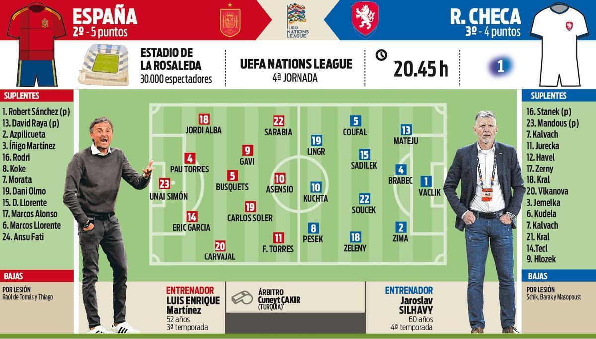 Alineaciones probables del España-República Checa