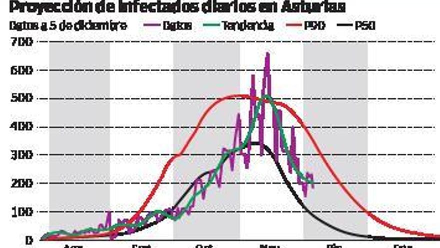 La curva de casos, en razonable descenso