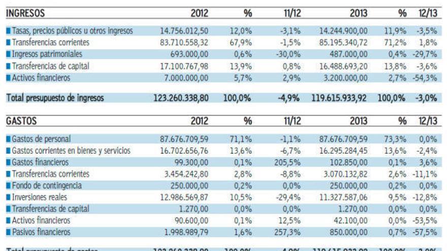 La UDC rebaja su presupuesto un 3% para 2013 hasta los 119,3 millones