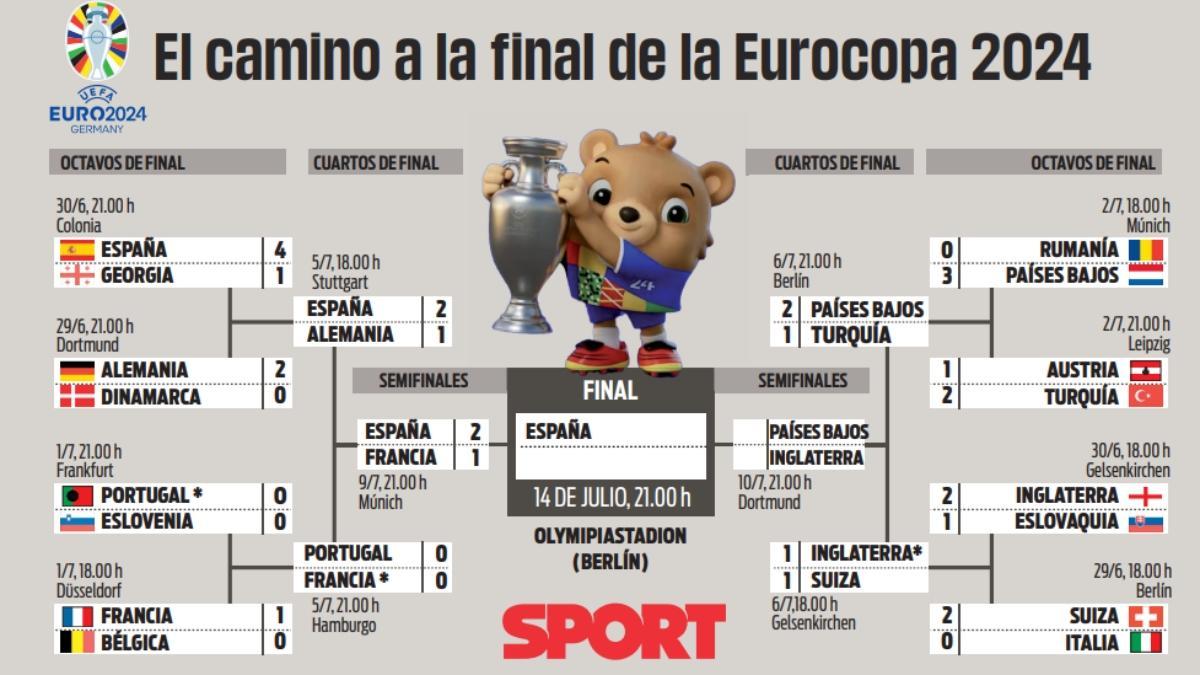 El cuadro de la fase final de la Eurocopa tras la victoria de España