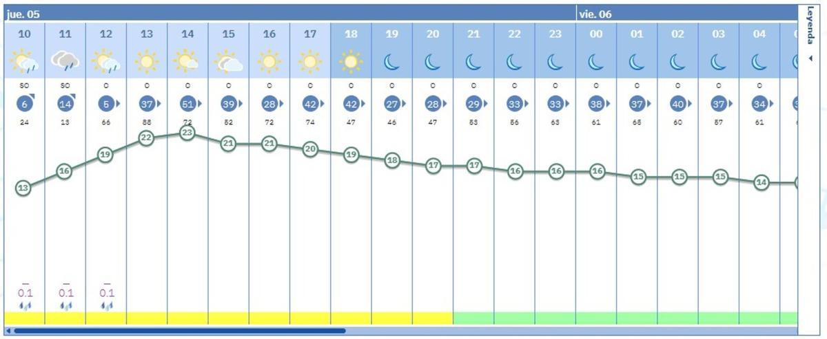 El tiempo en València ciudad anuncia escasas precipitaciones en una jornada donde el sol se verá más, en líneas generales, que las nubes, según el pronóstico de la Aemet.